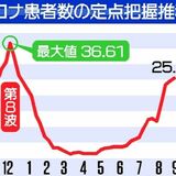 栃木県内コロナ　定点平均25.51人で５類移行後最多　「第８波に匹敵」医師会警戒強化