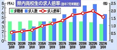 高校生求人 ９年ぶり減県内７月末　倍率１．５９、コロナ影響