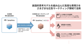 「日本語コピーライティング特化型生成AI」の開発に向けた共同研究を開始