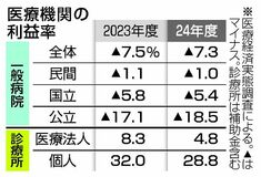 病院赤字 ２４年度７.３％