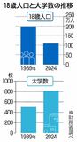 私大４割減案に警戒感