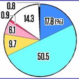 「男性優遇」依然68％　性別役割意識も根強く　23年度県政世論調査