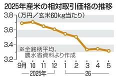 コメ業者価格、5月は下落