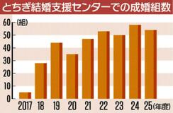 成婚54組 2番目の多さ