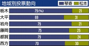 琴寄氏、栃木地域で８割
