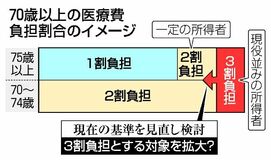 負担3割 対象拡大議論