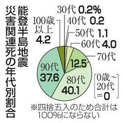 地震関連死、９８％が６０歳以上