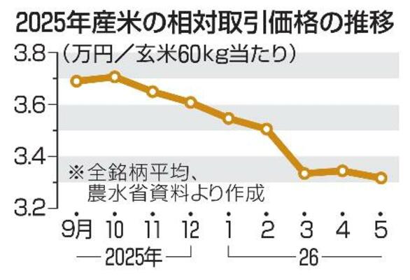 2025年産米の相対取引価格の推移