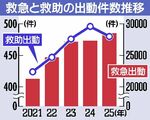 宇都宮市の救急出動件数が過去最多に　5年連続増加、高齢化や猛暑影響か