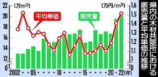栃木県産木材の販売量、２年連続で過去最多　価格が高止まり、生産意欲後押し