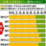 女性には女性らしい感性がある？　男性の８割「そう思う」