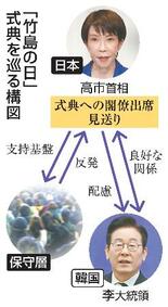 「竹島」支持層と韓国の板挟みに