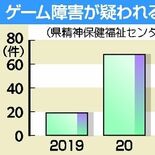 「ゲーム障害」相談が４倍に　コロナ禍、依存度高まる　20代以下男性が大半