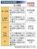 ＳＮＳ詐欺対策、事業者で差