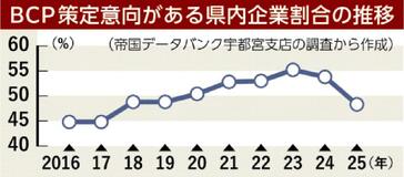 ＢＣＰ策定２年連続減