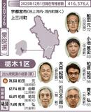 自民逆風 地固めに躍起