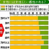 女性には女性らしい感性がある？　男性の８割「そう思う」