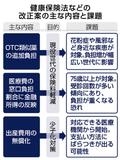 首相、医療制度改革を強調