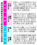 消費減税公約から後退か