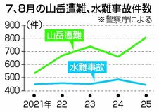 夏の山岳遭難 最多８０８件