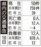 県内の交通事故