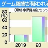 「ゲーム障害」相談が４倍に　コロナ禍、依存度高まる　20代以下男性が大半