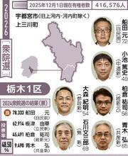 衆院選 栃木県内5選挙区、戦いの構図　１区　自民「厳しい戦い」、地固めに躍起　中道…