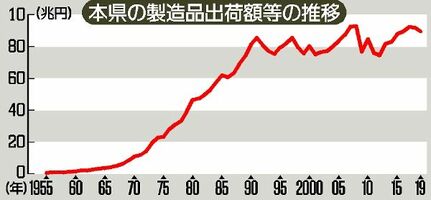 栃木県の製造品出荷額等の推移