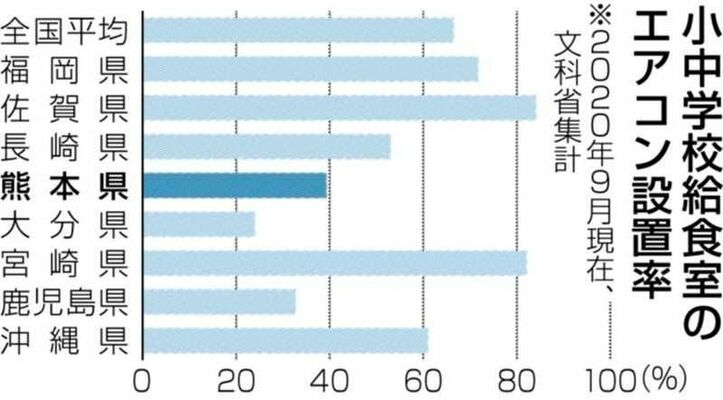 熊本県の小中学校給食室のエアコン設置率は、全国平均を大きく下回り、九州でも３番目に低い
