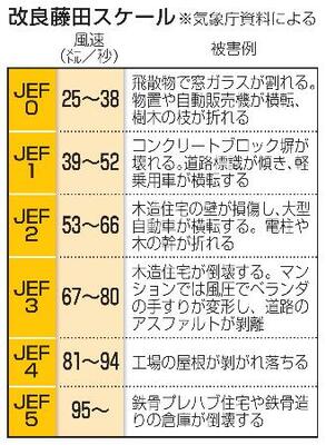 　改良藤田スケール