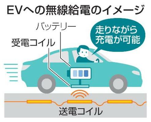 　ＥＶへの無線給電のイメージ