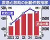 宇都宮市の救急出動件数が過去最多に　5年連続増加、高齢化や猛暑影響か