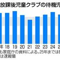 「学童保育」待機、全国1万4000人 栃木県は5市町125人で増減なく 利用児童は過去最多
