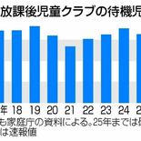 「学童保育」待機、全国1万4000人 栃木県は5市町125人で増減なく…