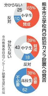 校内防犯カメラ小学生65%賛成