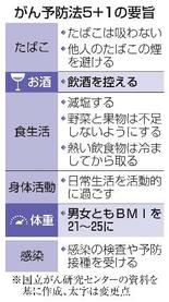 【からだ・こころナビ】がん予防法、節酒でなく「飲酒控える」