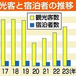 宇都宮、23年観光客1271万人に　LRT効果で18％増、順調に回復