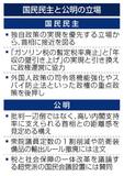 国民民主、首相に接近
