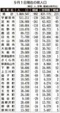 ９月の県人口 １６カ月連続減