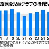 「学童保育」待機、全国1万4000人 栃木県は5市町125人で増減なく 利用児童は過去最多