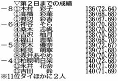 木村ら３人首位