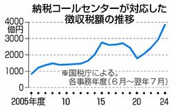 電話で税督促 国財源支える