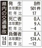 県内の交通事故