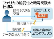 【独自】フェリカに重大な脆弱性