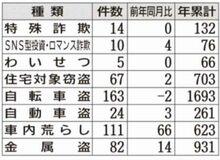 車内荒らし増加 短時間でも鍵を