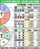 過去最大 １４４億１千万円　