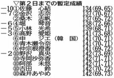佐藤が暫定首位