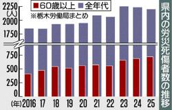 ６０歳以上 最多７１９人死傷
