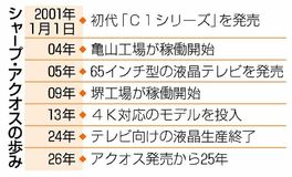 「アクオス」発売 四半世紀