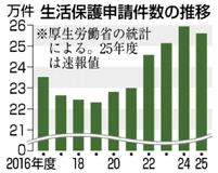 生活保護申請６年ぶり減